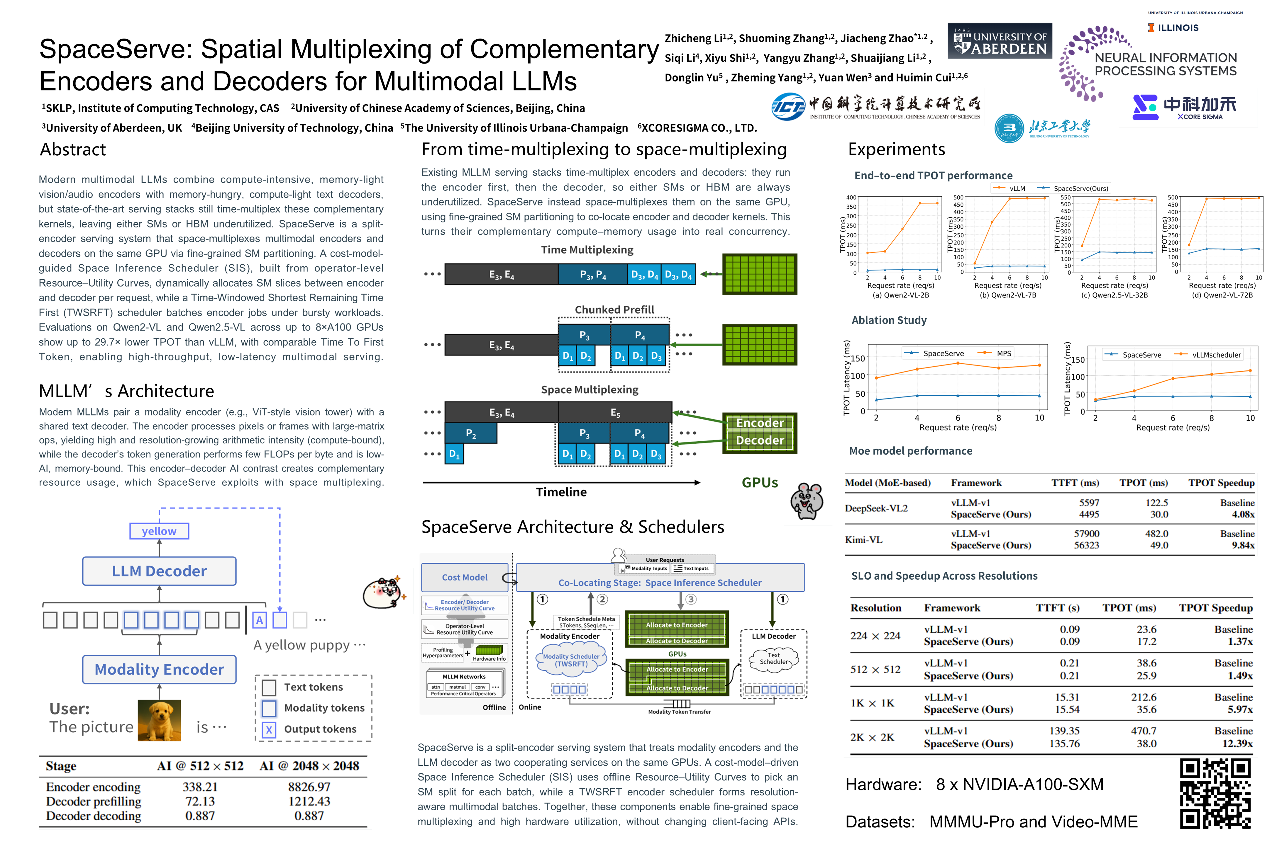 NeurIPS Poster SpaceServe: Spatial Multiplexing of Complementary